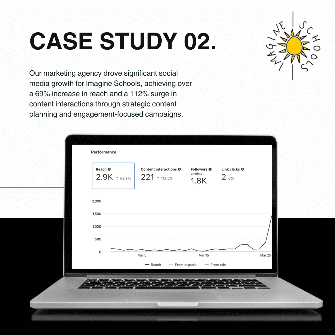 Imagine Schools social media case study showing growth in reach and interactions